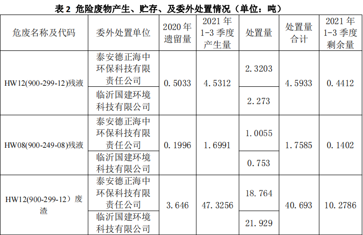 杰盛環(huán)保2021年1-3 季度危險廢物污染環(huán)境防治信息(圖2) 杰盛環(huán)保2021年1-3 季度危險廢物污染環(huán)境防治信息(圖2)