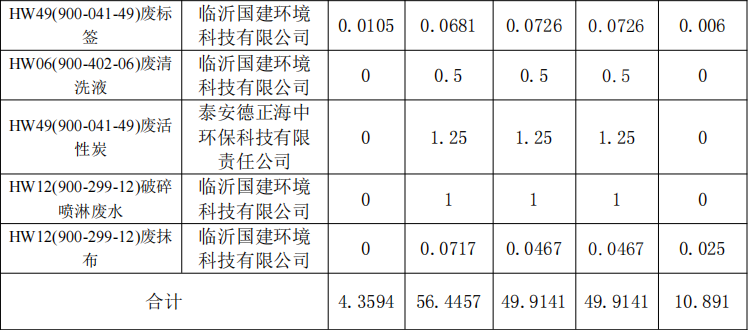 杰盛環(huán)保2021年1-3 季度危險廢物污染環(huán)境防治信息(圖3) 杰盛環(huán)保2021年1-3 季度危險廢物污染環(huán)境防治信息(圖3)